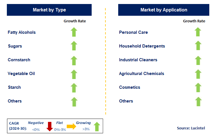 Alkyl Polyglucosides (APG) Biosurfactants by Segment